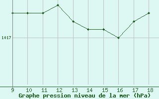 Courbe de la pression atmosphrique pour Svinoy Fyr