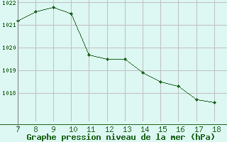 Courbe de la pression atmosphrique pour Capo Palinuro