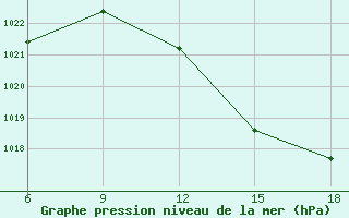 Courbe de la pression atmosphrique pour M