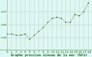 Courbe de la pression atmosphrique pour Dorans (90)