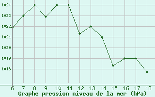 Courbe de la pression atmosphrique pour Bou-Saada