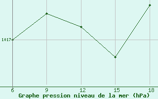 Courbe de la pression atmosphrique pour Zakinthos