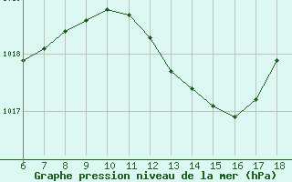 Courbe de la pression atmosphrique pour Piacenza