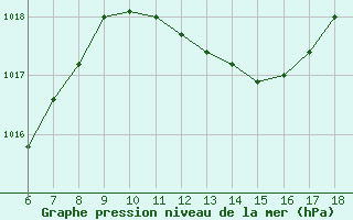 Courbe de la pression atmosphrique pour Cap Mele (It)