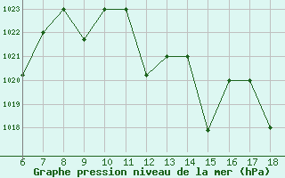 Courbe de la pression atmosphrique pour Bou-Saada