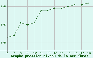 Courbe de la pression atmosphrique pour Cap Mele (It)