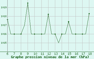 Courbe de la pression atmosphrique pour Ioannina Airport