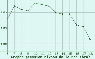 Courbe de la pression atmosphrique pour Cap Mele (It)