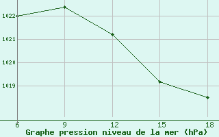 Courbe de la pression atmosphrique pour Dellys