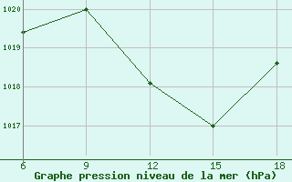 Courbe de la pression atmosphrique pour Ras Sedr