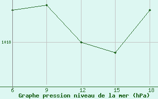 Courbe de la pression atmosphrique pour Ordu