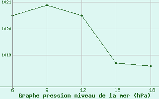 Courbe de la pression atmosphrique pour Beni-Saf