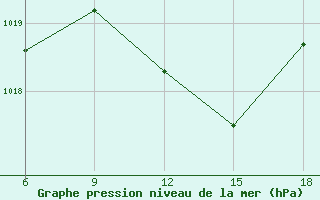 Courbe de la pression atmosphrique pour Cesme