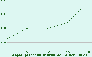 Courbe de la pression atmosphrique pour Akakoca