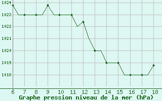 Courbe de la pression atmosphrique pour Murcia / Alcantarilla