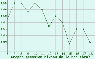 Courbe de la pression atmosphrique pour Bou-Saada