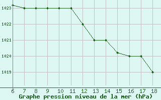 Courbe de la pression atmosphrique pour Piacenza