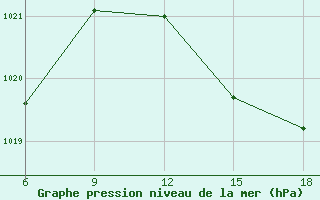 Courbe de la pression atmosphrique pour Ghazaouet