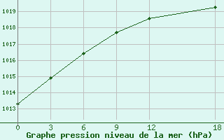 Courbe de la pression atmosphrique pour Cape Svedskij