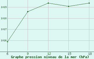 Courbe de la pression atmosphrique pour Larache