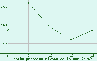 Courbe de la pression atmosphrique pour Guelma