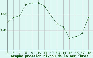 Courbe de la pression atmosphrique pour Guidonia