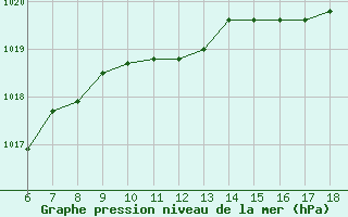 Courbe de la pression atmosphrique pour Cap Mele (It)