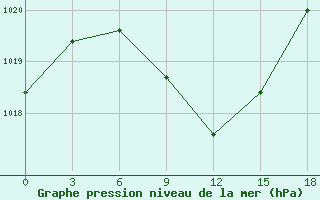 Courbe de la pression atmosphrique pour Amasya