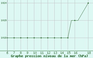 Courbe de la pression atmosphrique pour Kassel / Calden