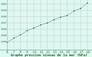 Courbe de la pression atmosphrique pour Ferrara