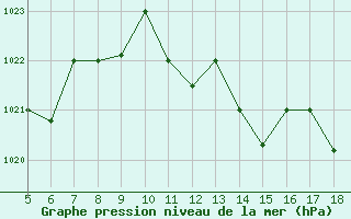 Courbe de la pression atmosphrique pour M. Calamita