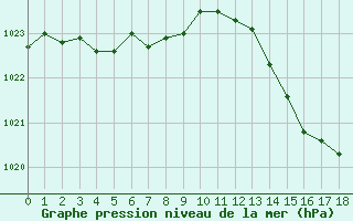 Courbe de la pression atmosphrique pour Mirebeau (86)