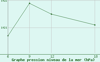 Courbe de la pression atmosphrique pour Oran Tafaraoui