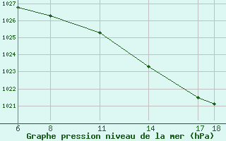 Courbe de la pression atmosphrique pour Dourbes (Be)