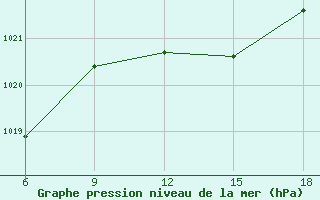 Courbe de la pression atmosphrique pour Inebolu