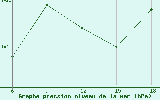 Courbe de la pression atmosphrique pour Tenes