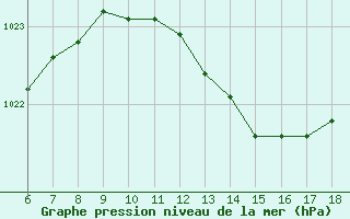 Courbe de la pression atmosphrique pour Piacenza