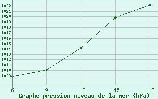 Courbe de la pression atmosphrique pour Rize