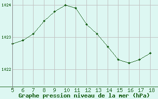 Courbe de la pression atmosphrique pour Novara / Cameri