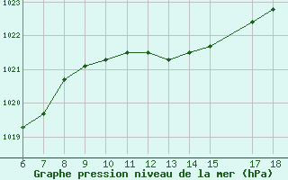 Courbe de la pression atmosphrique pour Ustica