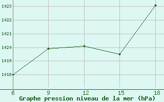 Courbe de la pression atmosphrique pour Sidi Bel Abbes