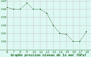 Courbe de la pression atmosphrique pour Murcia / Alcantarilla