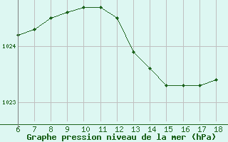 Courbe de la pression atmosphrique pour Messina