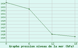 Courbe de la pression atmosphrique pour Florina