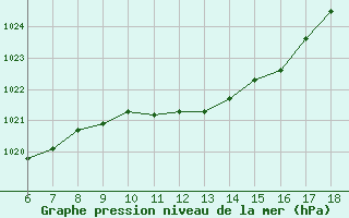 Courbe de la pression atmosphrique pour S. Maria Di Leuca