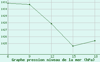 Courbe de la pression atmosphrique pour Chefchaouen