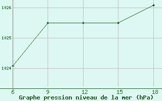 Courbe de la pression atmosphrique pour Ghazaouet