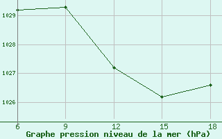 Courbe de la pression atmosphrique pour Maghnia