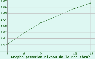 Courbe de la pression atmosphrique pour Kepino