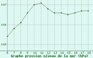 Courbe de la pression atmosphrique pour Cap Mele (It)